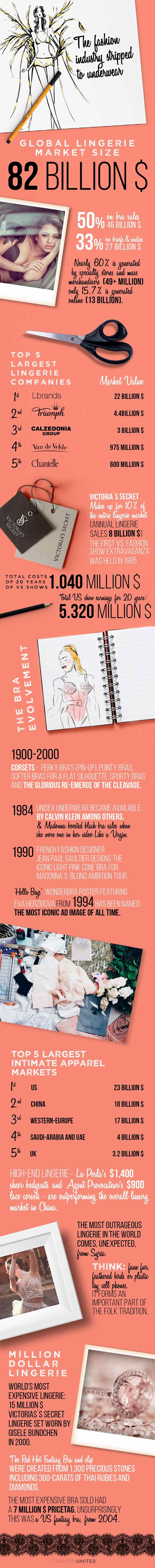 Estadísticas sobre la industria de la moda – Parte 6: Una mirada de cerca a la ropa íntima Estadísticas sobre la industria de la moda – Parte 6: Una mirada de cerca a la ropa íntima