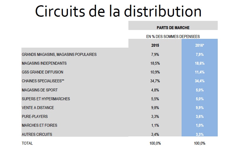 Moins D Achats De Pret A Porter Feminin En 2016 La Newsroom De Publicis Media