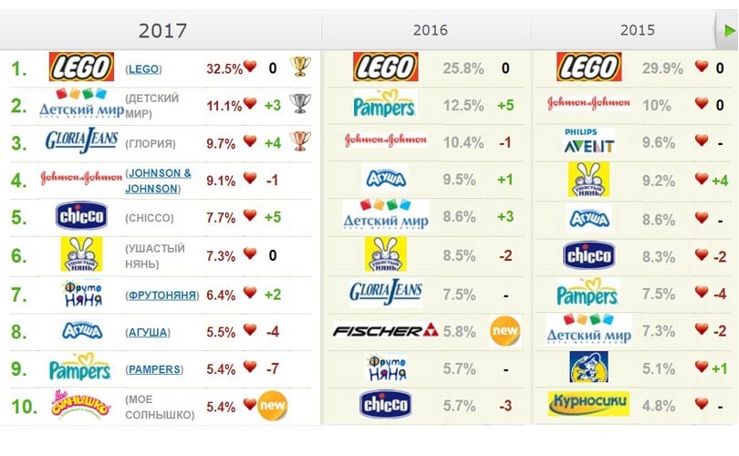 Общее Количество Магазинов Детский Мир Составляет