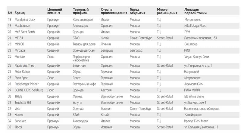 Бренды среднего ценового сегмента