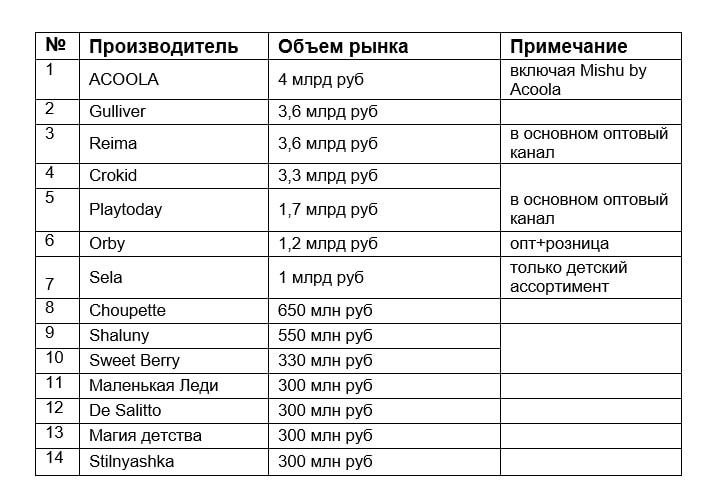 Список выбранных тем. Категории брендов одежды. Рейтинг поставщиков детской одежды. Список одежды по категориям. Категории одежды список.