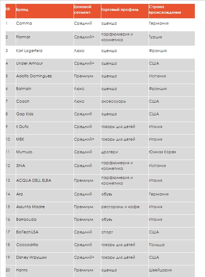 Бренды среднего ценового сегмента