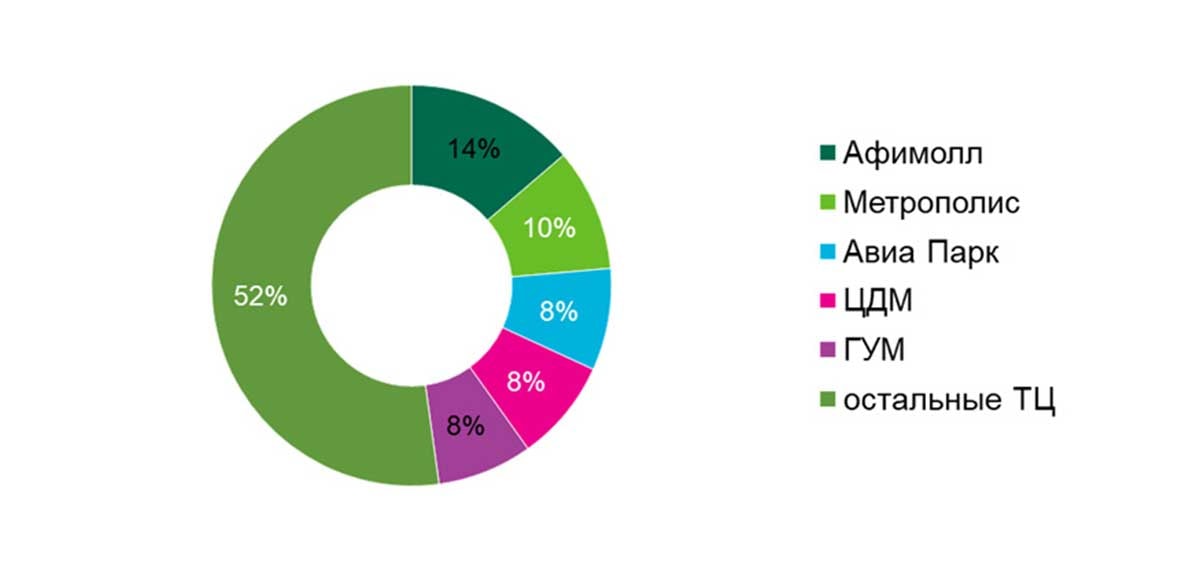 Самые посещаемые торговые центры. Список городов россии по площади территории. Рейтинг трц. Самые посещаемые торговые центры. Кол-во торговых центров в россии.